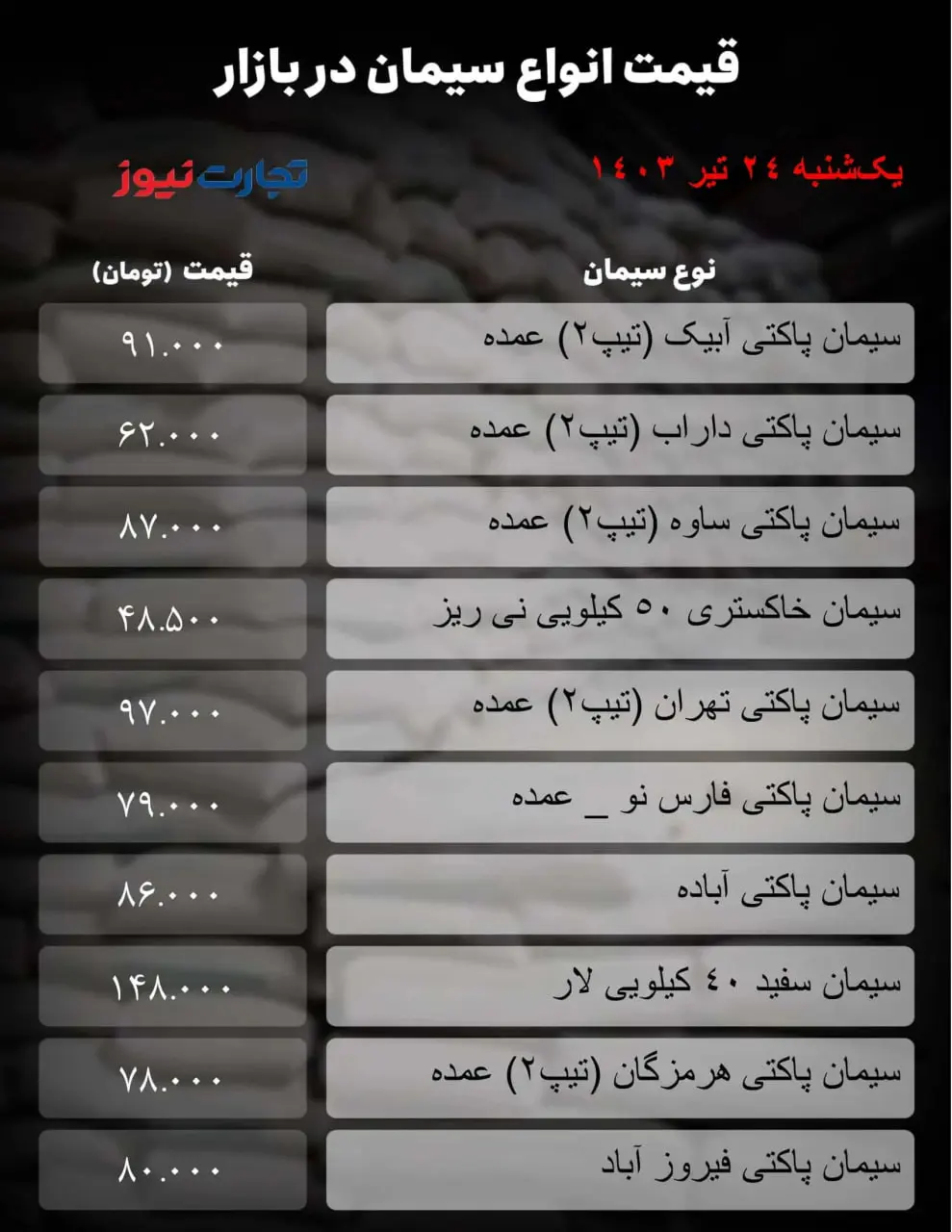 جدیدترین قیمت سیمان امروز ۲۴ تیر ۱۴۰۳ +جدول