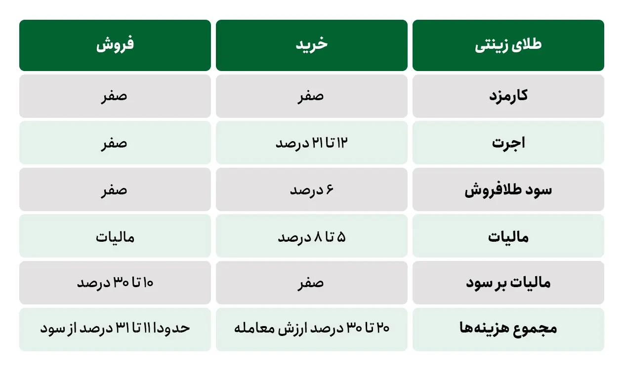 قیمت طلای جهانی همچنان در حال صعود/ روش خرید طلا بدون اجرت و مالیات