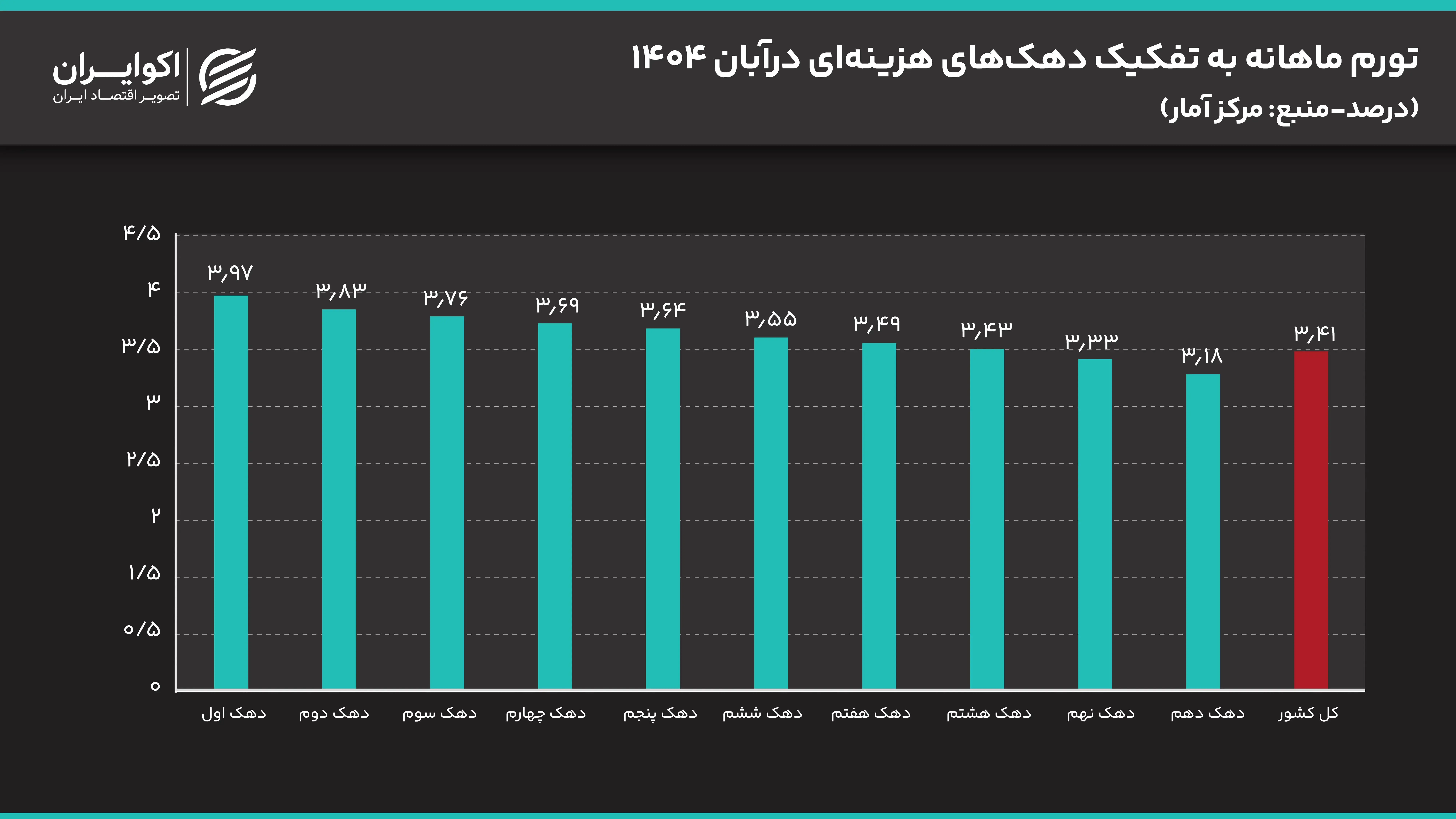قیمت‌گذاری دستوری پاسخگو نبود! افزایش تورم فقرا ادامه دارد