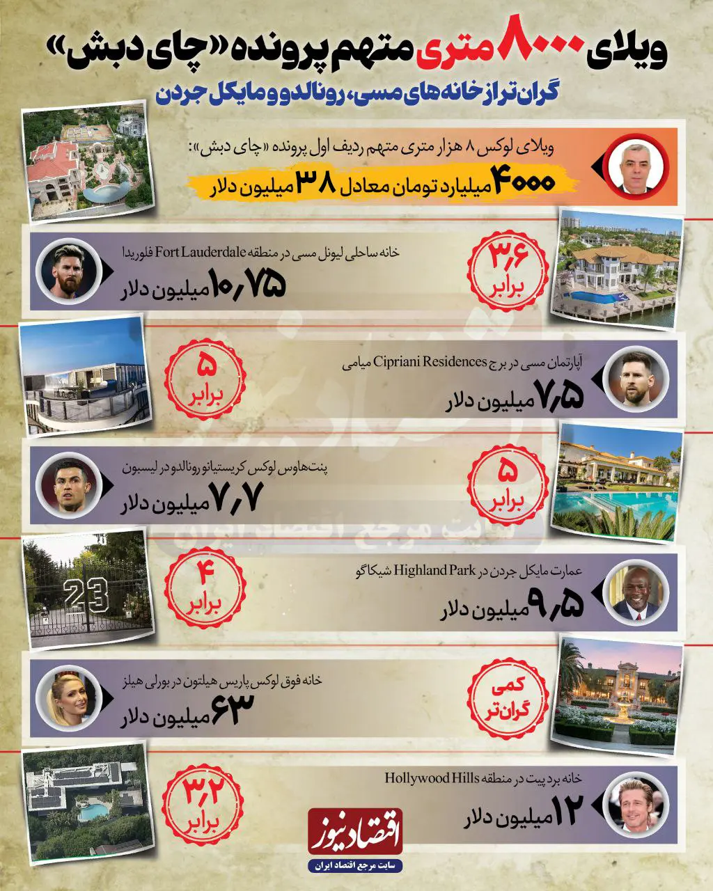 ویلای ۳۸ میلیون دلاری چای دبش ؛ خانه‌ای گران‌تر از رؤیاهای مسی و رونالدو!