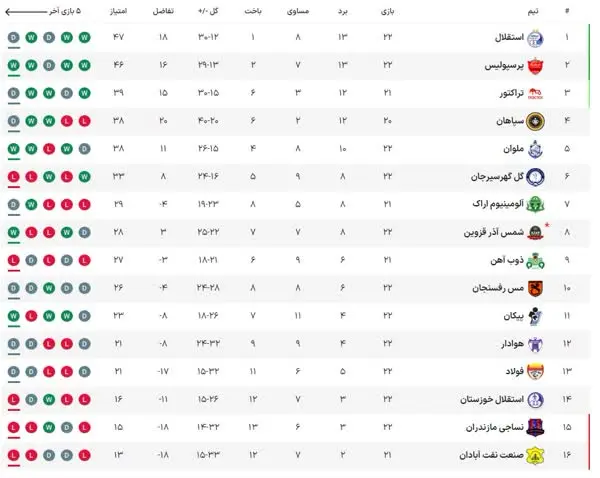 جدول لیگ برتر پس از برد شاگردان اوسمار؛ پرسپولیس در یک قدمی استقلال+ عکس