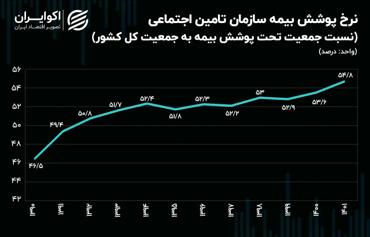 زنگ هشدار وضعیت بیمه تامین اجتماعی در استان های مرزی