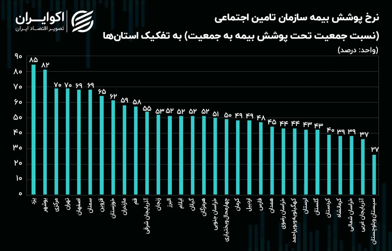 زنگ هشدار وضعیت بیمه تامین اجتماعی در استان های مرزی