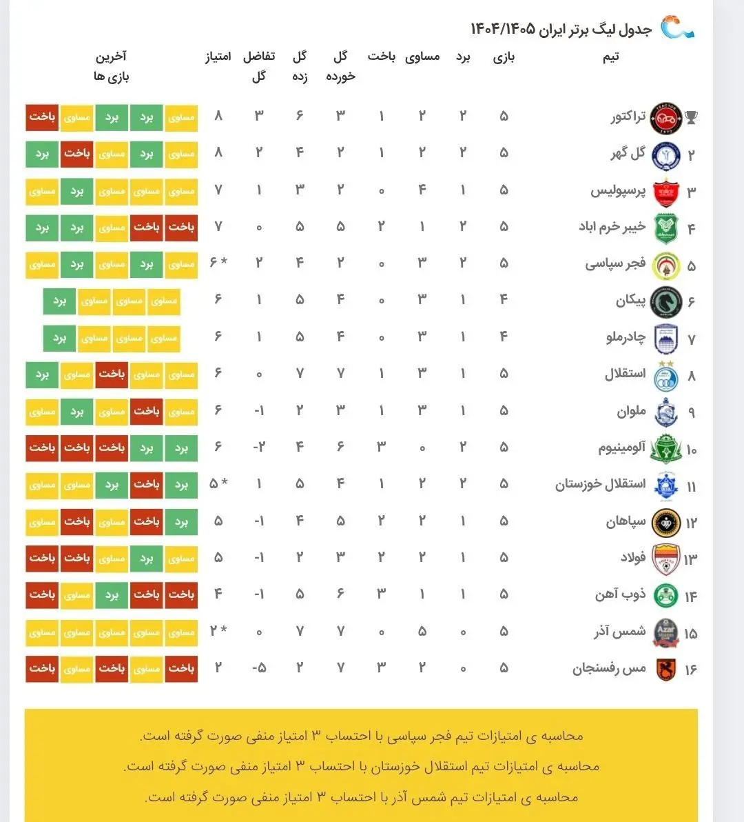 تراکتور همچنان در صدر؛ پایان روز دوم هفته پنجم لیگ برتر + عکس
