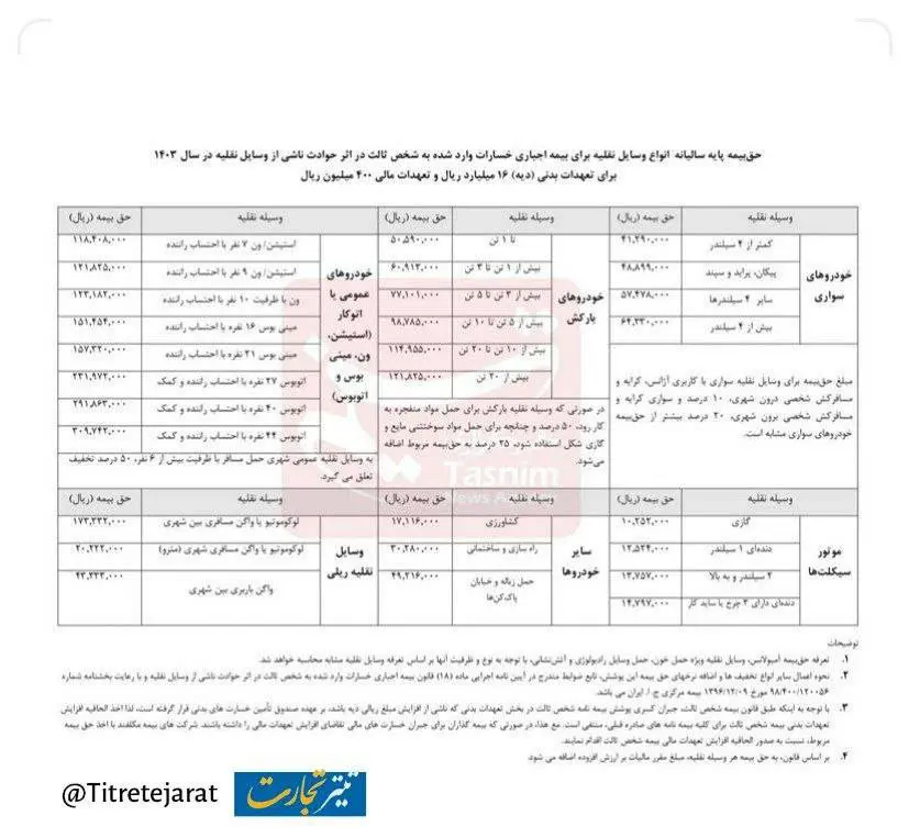 نرخ جدید بیمه شخص ثالث انواع خودرو در سال ۱۴۰۳ اعلام شد+ عکس