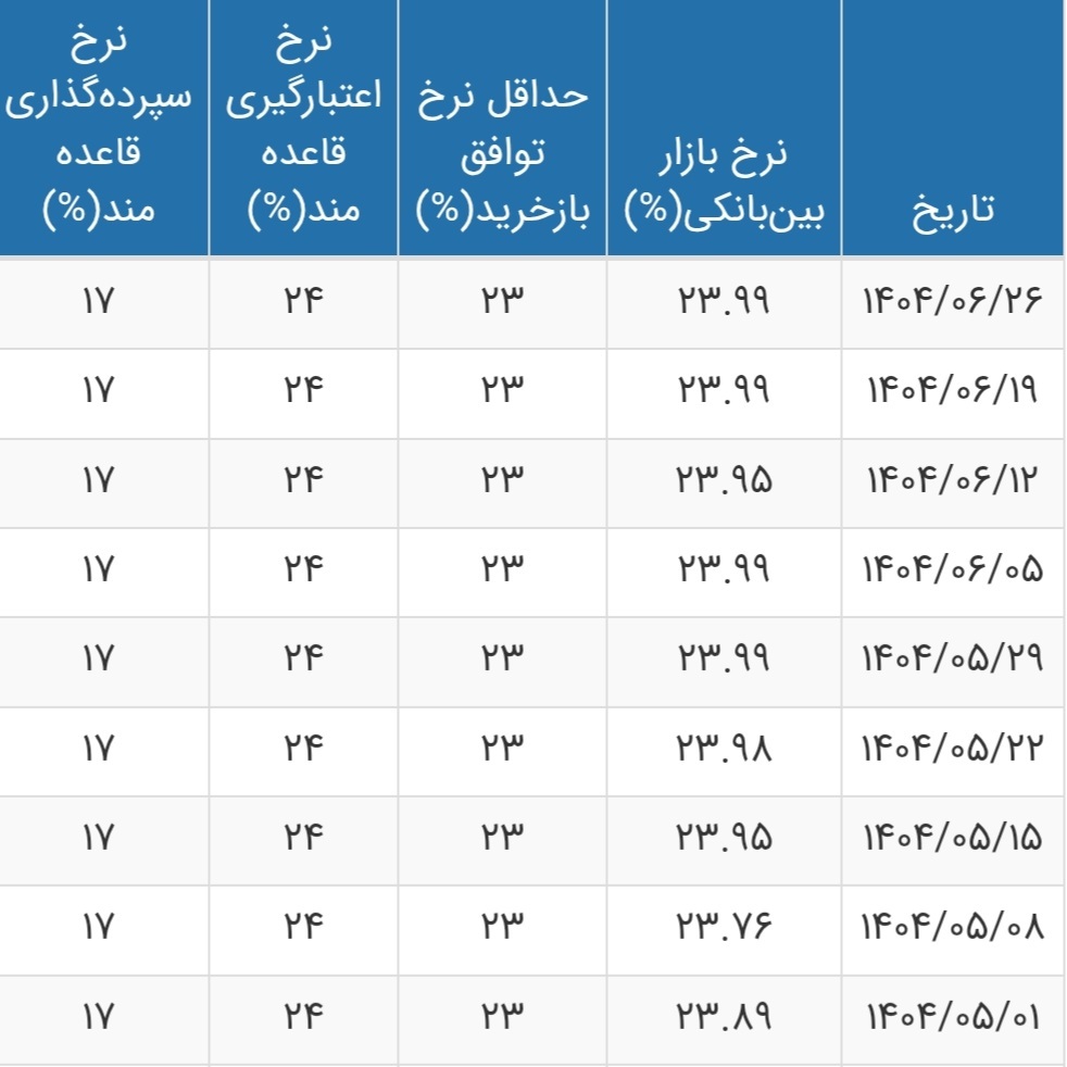 سود+بانکی