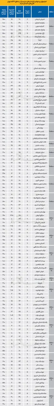 سبد زندگی خالی شد/ ۹۰ درصد درآمد صرف بقا در بازار مسکن و غذا