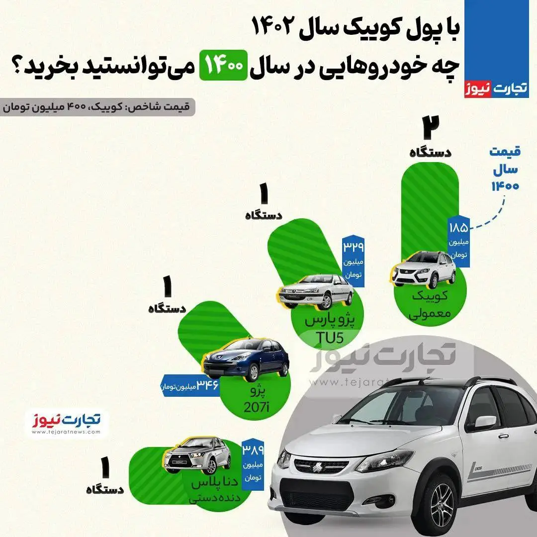 میزان سقوط پول ملی با مقایسه قیمت کوئیک سال1403 نسبت به سال آغاز دولت رئیسی+ عکس