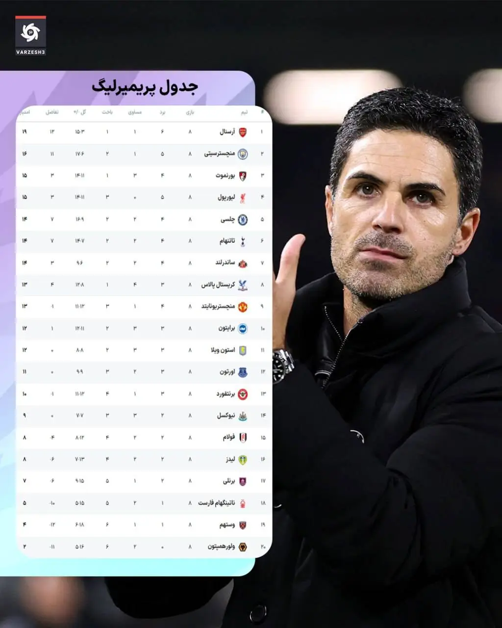 تعادل در صدر؛ جدول Premier League پس از پایان هفته هشتم+تصویر تعادل در صدر؛ جدول Premier League پس از پایان هفته هشتم+تصویر