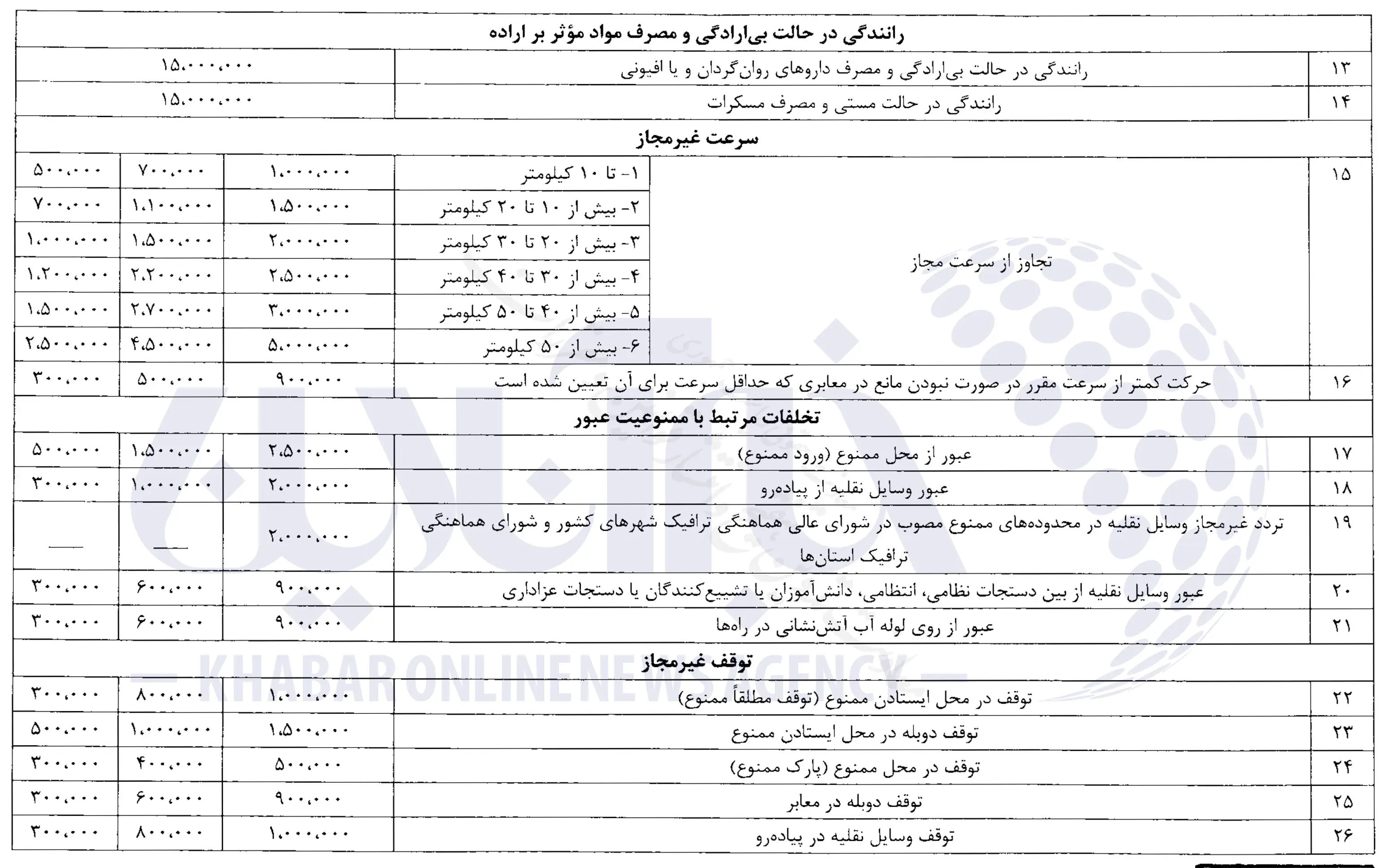 نرخهای جدید جرائم رانندگی 