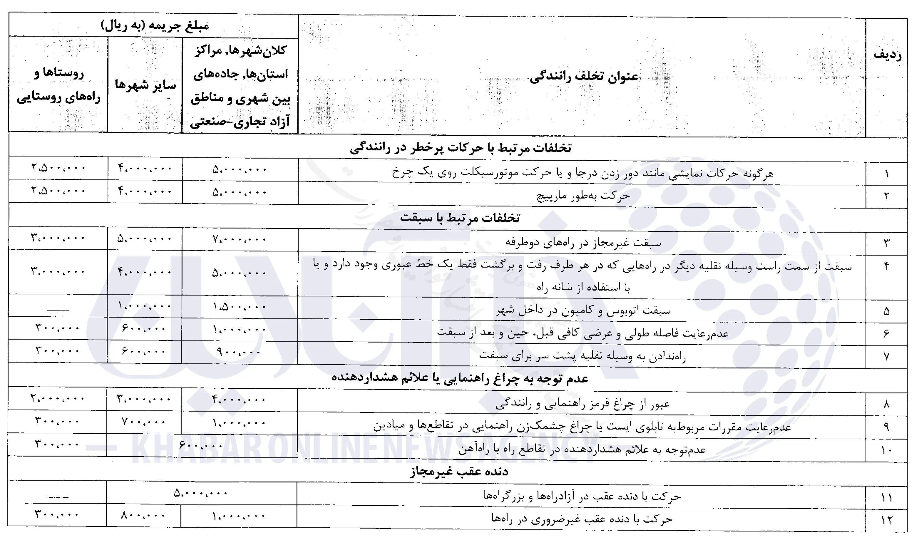 نرخهای جدید جرائم رانندگی 