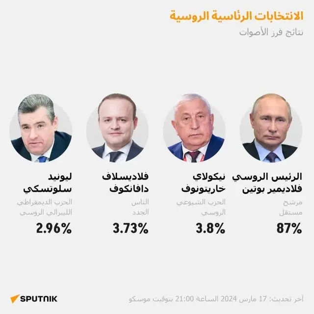 آخرین خبرها از انتخابات ریاست جمهوری روسیه؛ پیشتازی قاطع پوتین در انتخابات