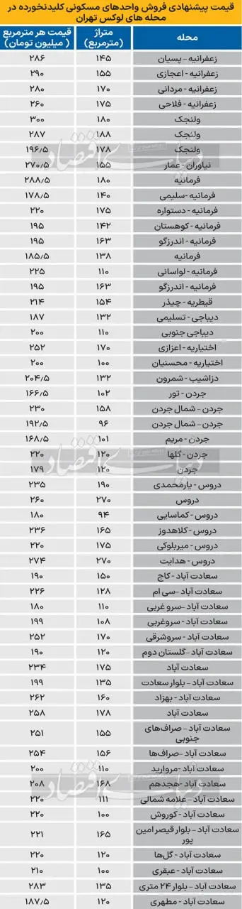 قیمت جدید آپارتمان‌های کلید نخورده در تهران + جدول