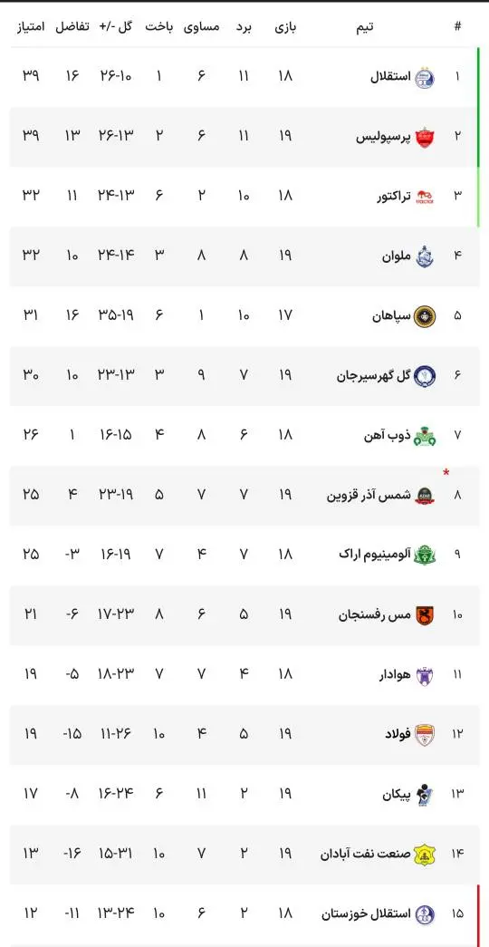 جدول لیگ برتر بعد از پیروزی امشب پرسپولیس مقابل فولاد+ عکس
