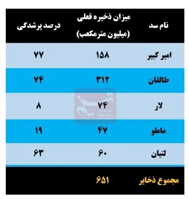 میزان ذخایر آب سدهای تهران در میانه تابستان+جدول