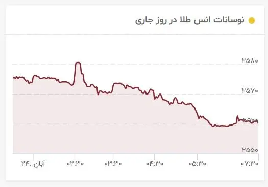 قیمت جدید طلا امروز ۲۴ آبان ۱۴۰۳