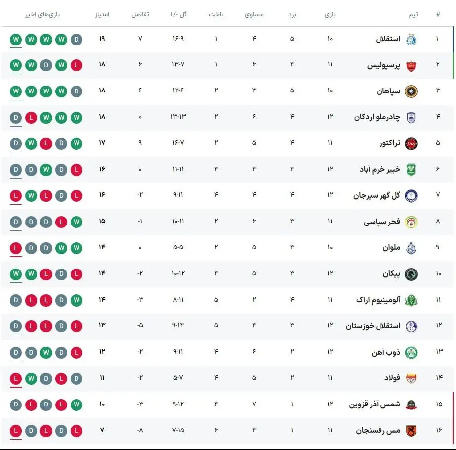 جدول لیگ ایران در پایان مسابقات امروز + تصویر