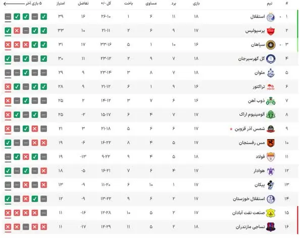 جدول لیگ برتر بعد از پیروزی استقلال مقابل سپاهان+ عکس