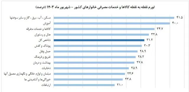 کاهش نرخ تورم شهریور در مقایسه با مرداد ماه