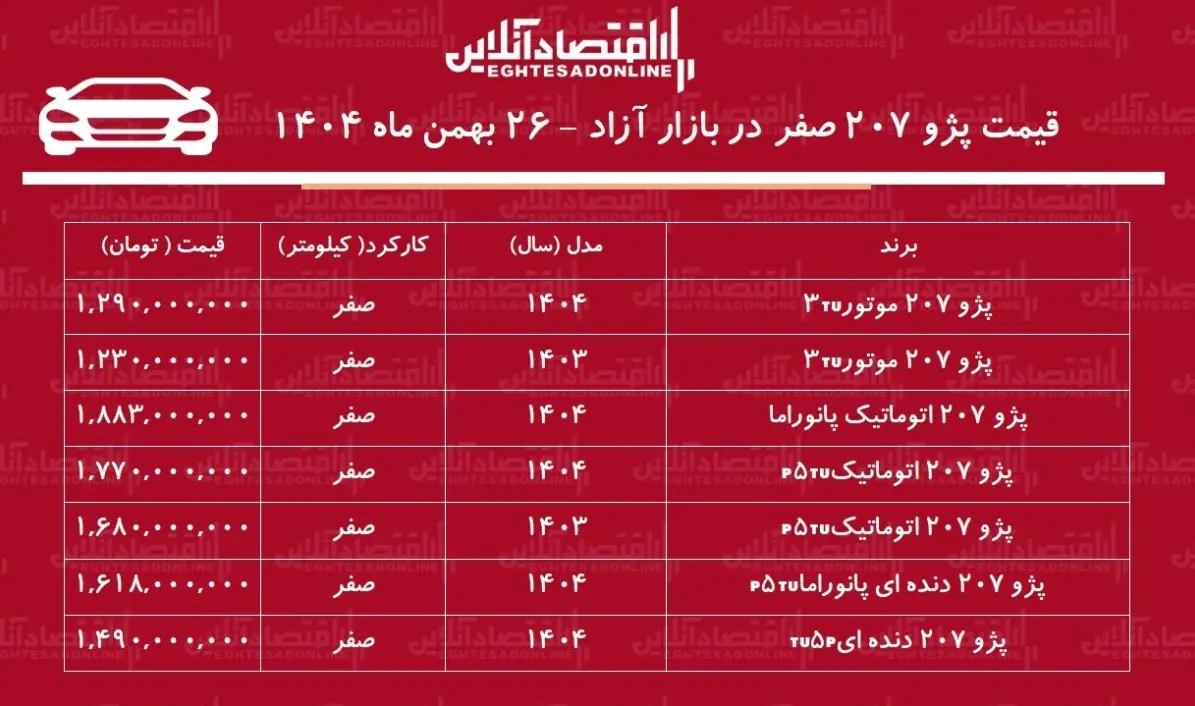 ریزش سنگین قیمت پژو ۲۰۷ در بازار آزاد + جدول