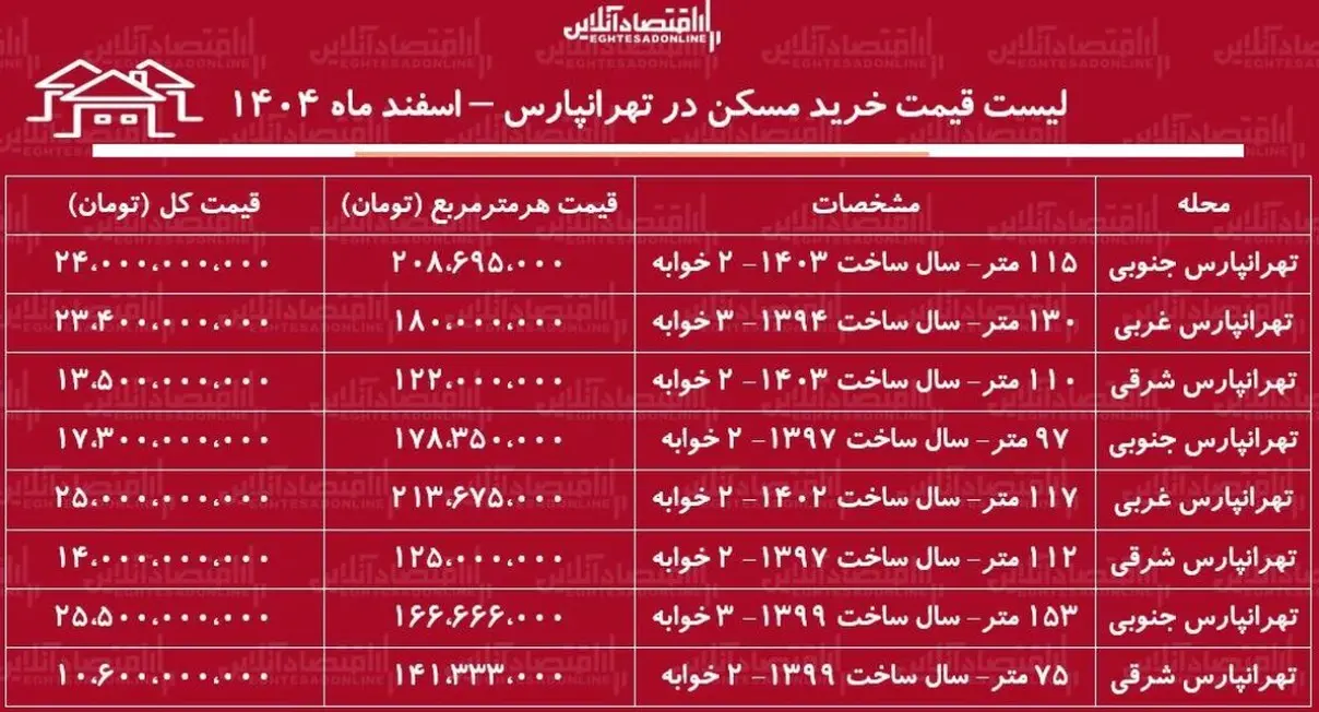میانگین قیمت خرید هر متر آپارتمان در منطقه تهرانپارس تهران چقدر است؟ + جدول اسفند ماه ۱۴۰۴