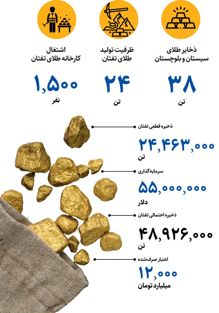 کارخانه طلا در سیستان و بلوچستان افتتاح شد+ اینفوگرافی