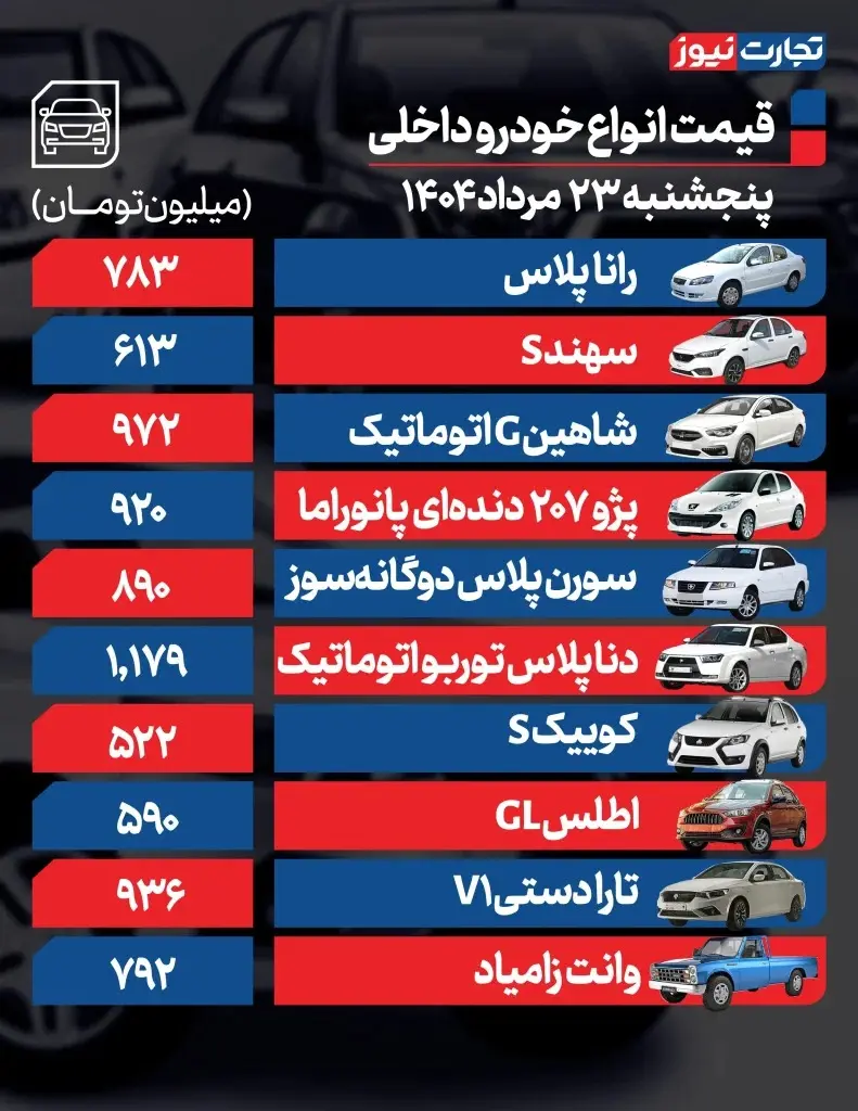 قیمت انواع خودرو داخلی و خارجی در بازار خودرو امروز ۲۳ مرداد ۱۴۰۴ + جدول قیمت انواع خودرو داخلی و خارجی در بازار خودرو امروز ۲۳ مرداد ۱۴۰۴ + جدول