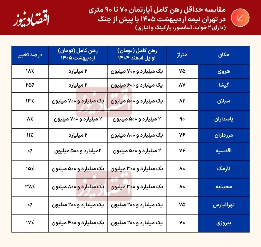مقایسه+حداقل+رهن+کامل+آپارتمان+70+تا+90+متری+در+تهران+با+پیش+از+جنگ