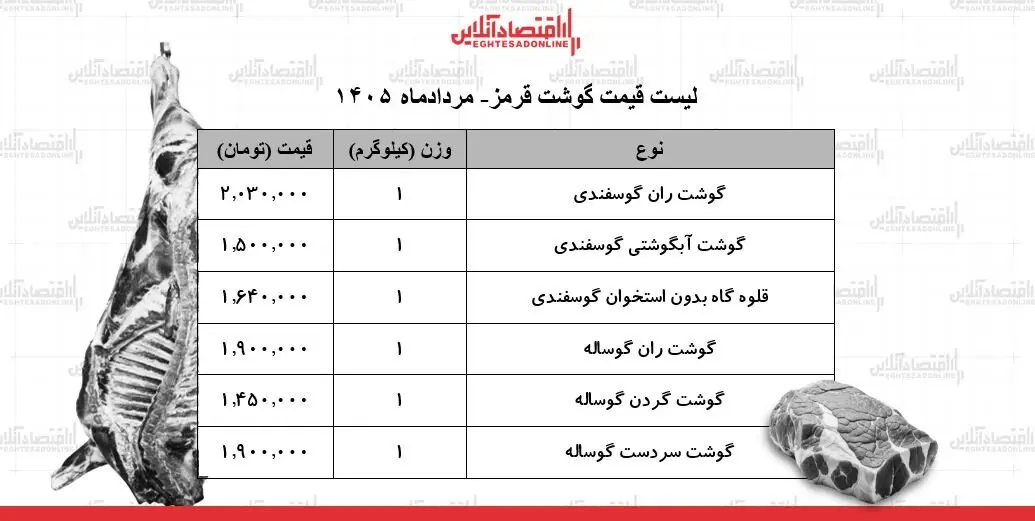 قیمت انواع گوشت قرمز امروز ۲۰ مرداد ۱۴۰۵ + جدول