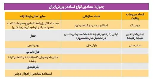 مصادیق انواع فساد در ورزش ایران