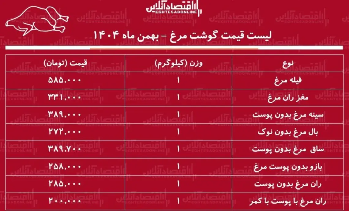 قیمت جدید گوشت مرغ امروز ۲ اسفند ۱۴۰۴ + جدول