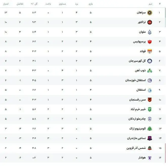 جدول لیگ برتر فوتبال ایران پس از پایان مسابقات هفته پنجم+ عکس