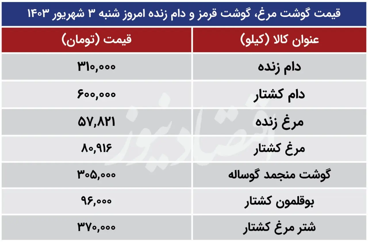 قیمت جدید گوشت قرمز، مرغ و دام‌زنده