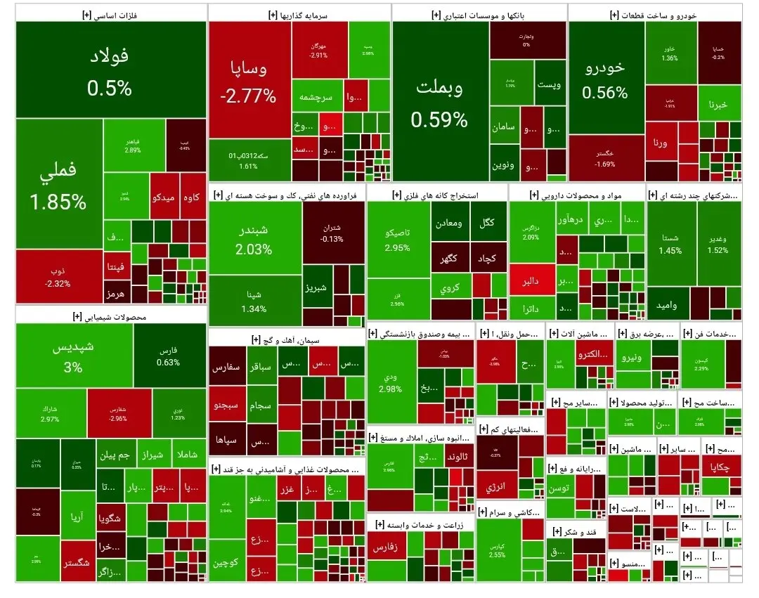 رشد شاخص بورس امروز ۹ آذر خبرساز شد