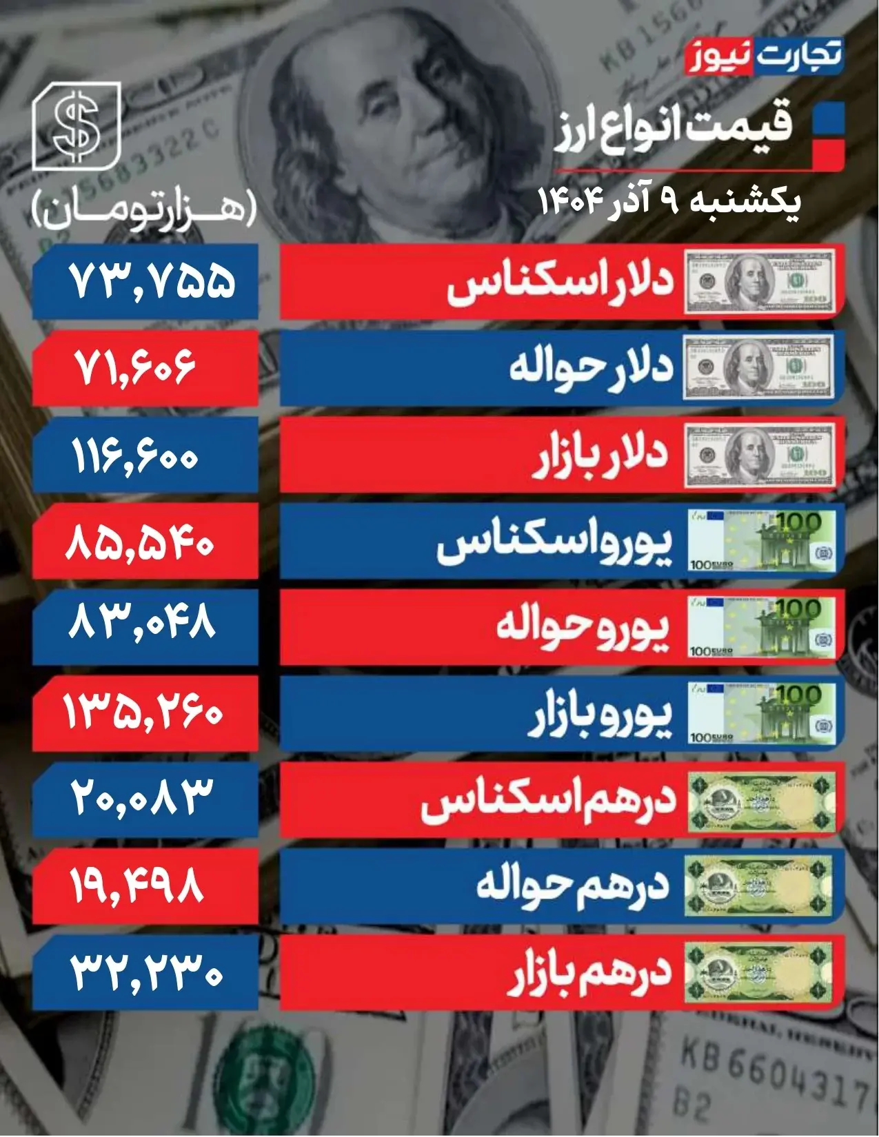 قیمت دلار و یورو و انواع ارز در بازار امروز + جدول