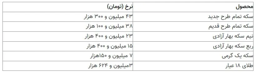 قیمت سکه، نیم سکه، ربع سکه و طلای ۱۸ عیار در بازار+ جدول