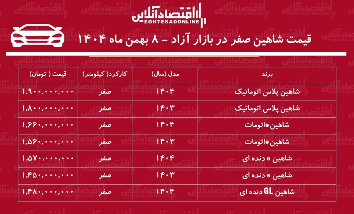 افزایش تاریخی قیمت شاهین در بازار + جدول