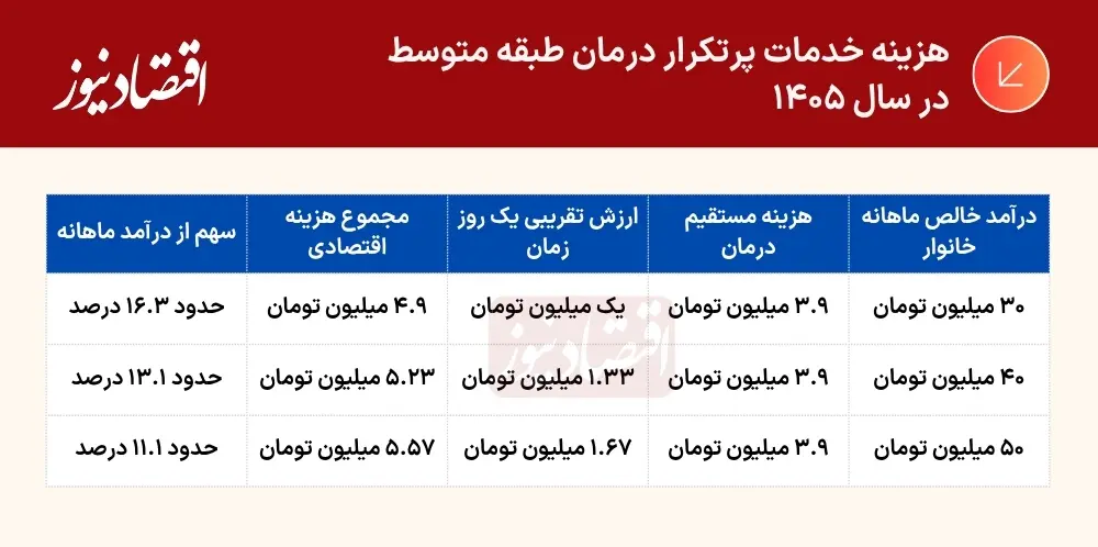 وقتی طبقه متوسط، درمان را قسط‌بندی می‌کند | یک بیماری ساده چطور برنامه مالی خانوارها را به هم می‌ریزد؟ | طبقه متوسط لزوماً یک‌شبه فقیر نمی‌شود اما &#۸۲۳۰;