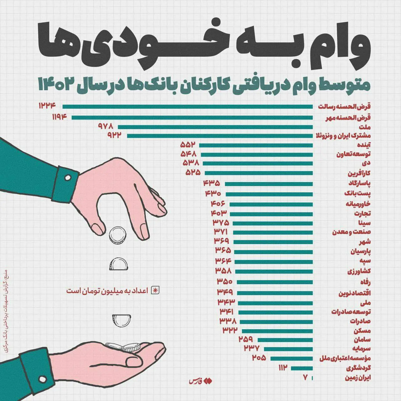 میزان وام پرداختی بانک ها به کارکنان خود+ اینفوگرافیک