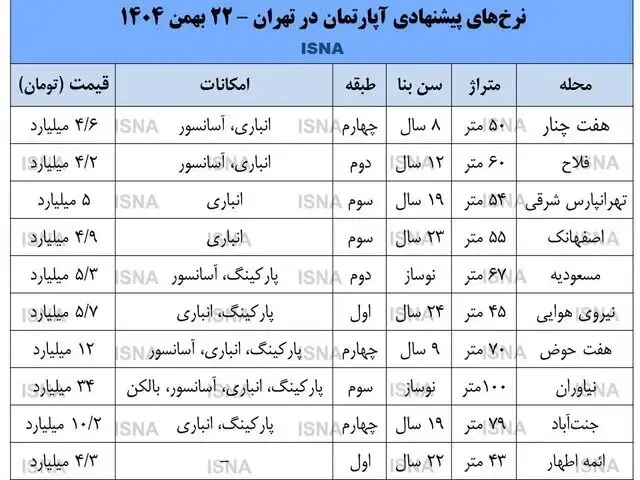 آخرین خبر از وضعیت قیمت مسکن