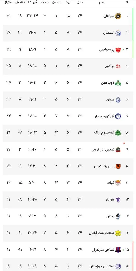 جدول لیگ برتر بعد از پیروزی پرسپولیس مقابل نساجی+ عکس