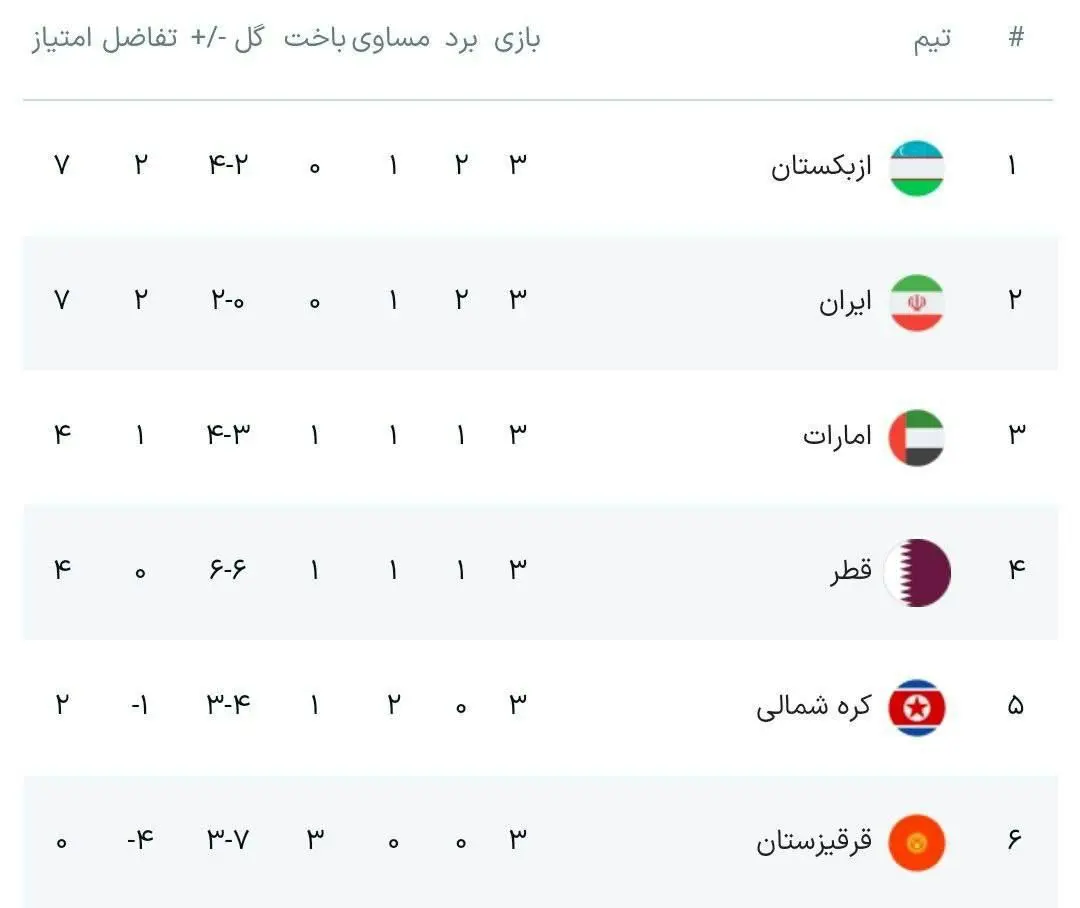 جدول مقدماتی جام جهانی پس از تساوی ایران و ازبکستان+عکس