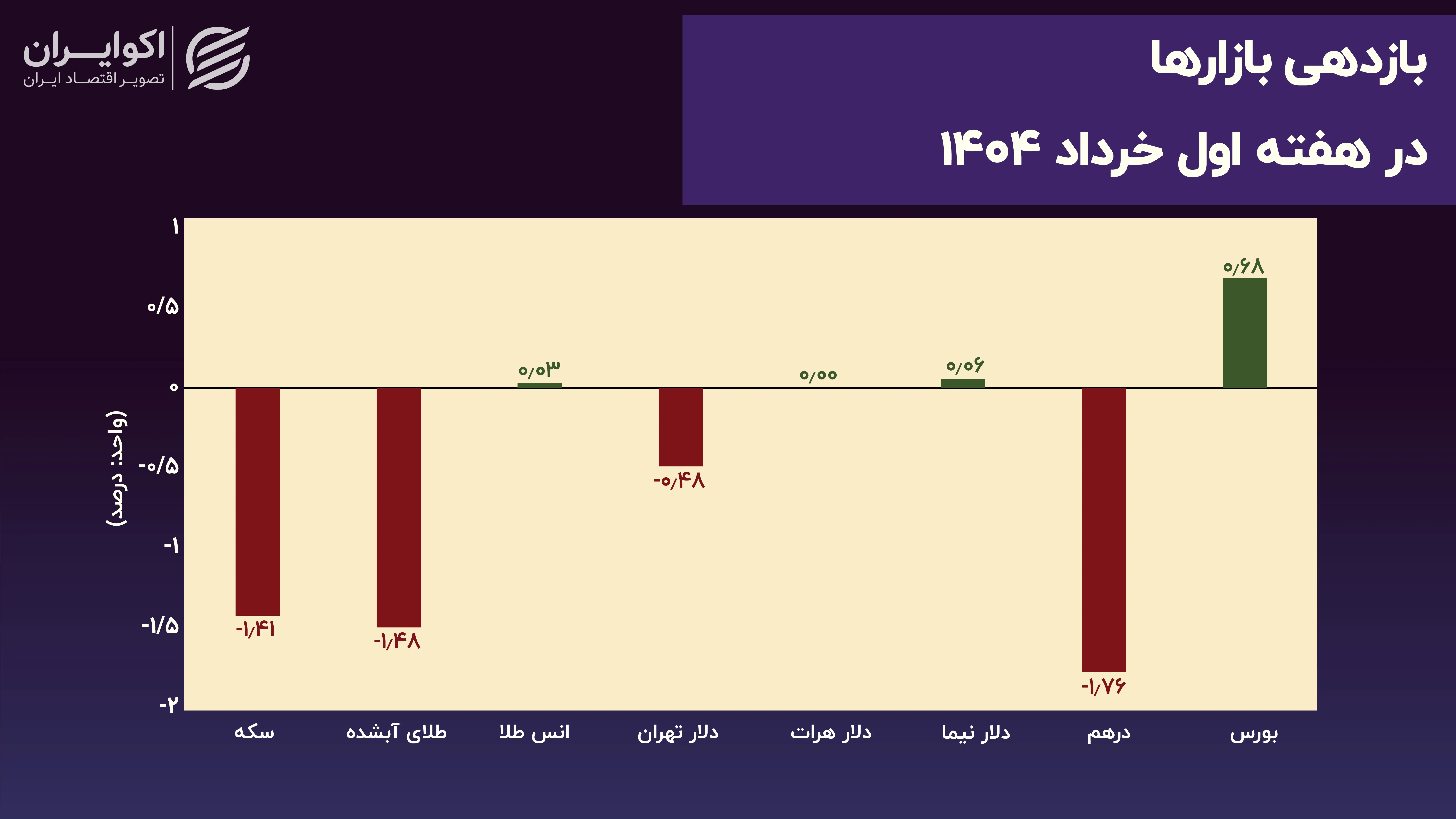 بازدهی_بازارها_در_هفته_اول_خرداد_1404