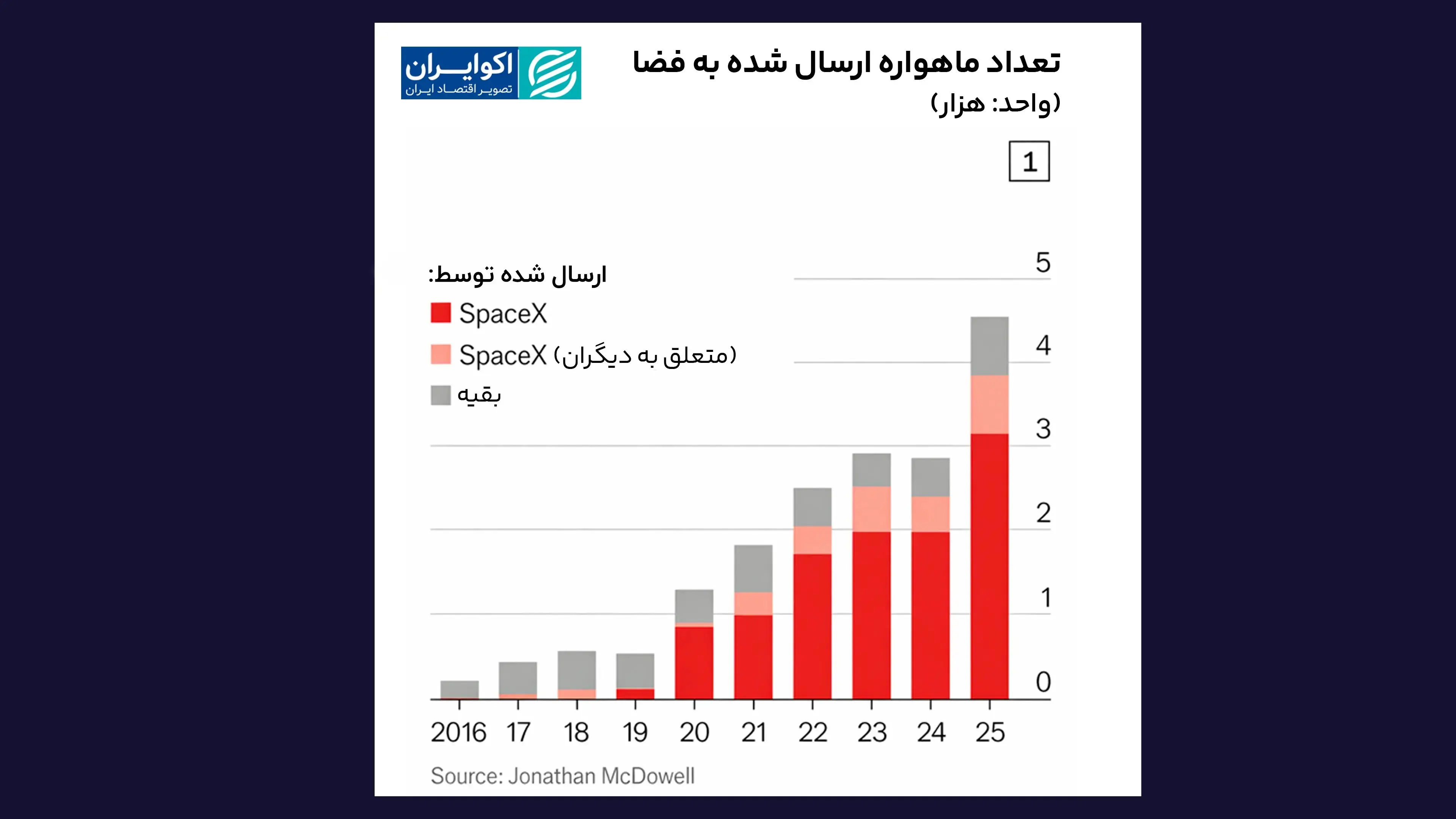 تعداد_ماهواره_ارسال_شده_به_فضا_سایت