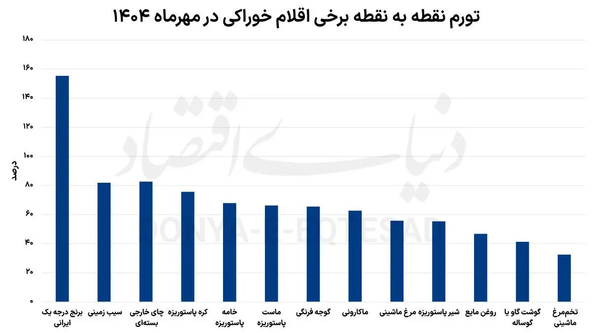 سفرههای خالیتر از همیشه؛ تورم خوراکیها رکورد زد/ افزایش 255 درصدی قیمت لوبیا چیتی سفرههای خالیتر از همیشه؛ تورم خوراکیها رکورد زد/ افزایش 255 درصدی قیمت لوبیا چیتی