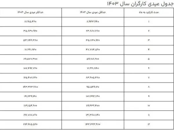 رقم عیدی کارگران در سال 1403+ جدول