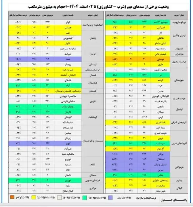 وضعیت هشدار دهنده برای سد‌های مهم کشور + جدول