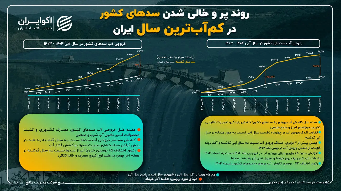 هشدار جدی درباره منابع آبی کشور؛ سدها خالی‌تر از همیشه