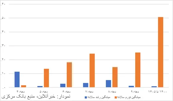 تورم