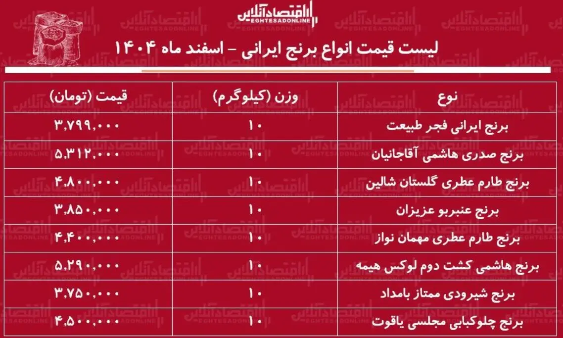 قیمت انواع برنج ایرانی ۳ اسفند ۱۴۰۴ + جدول
